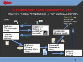 elektroniczne obiegi dokumentów, Tytan Sp. z o. o., Poznań